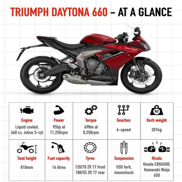 Triumph Daytona 660 in India 2024: A Comprehensive Overview